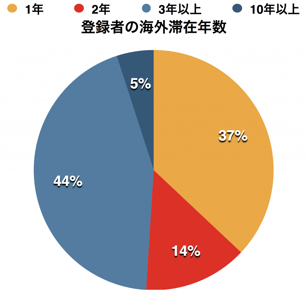 海外滞在年数